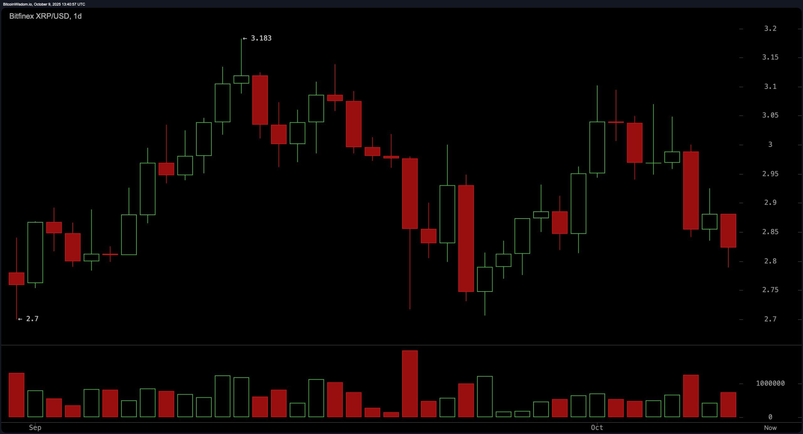 XRP价格跌破$2.80——分析师预测$8–$13的上涨空间