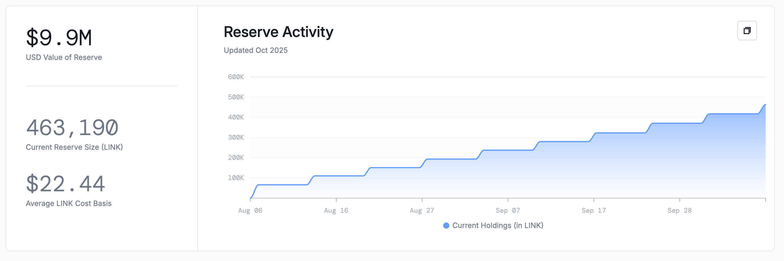 Chainlink Reserve activity (Chainlink) Chainlink Reserve activity (Chainlink)