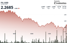 Filecoin Drops as Much as 7% as Selling Pressure Intensifies