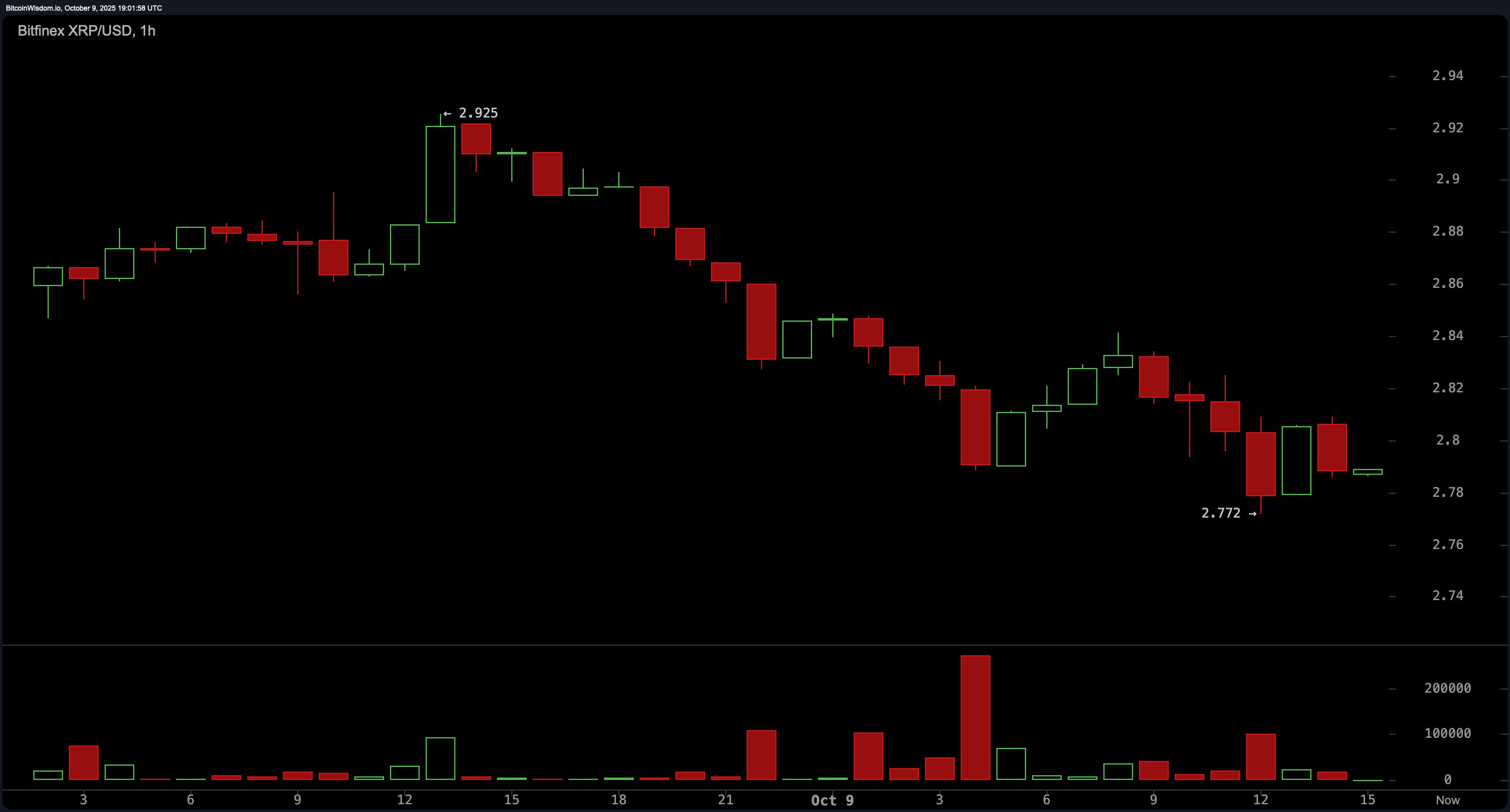 XRP’s $167 Billion Market Cap Faces Test as Price Pressures Build