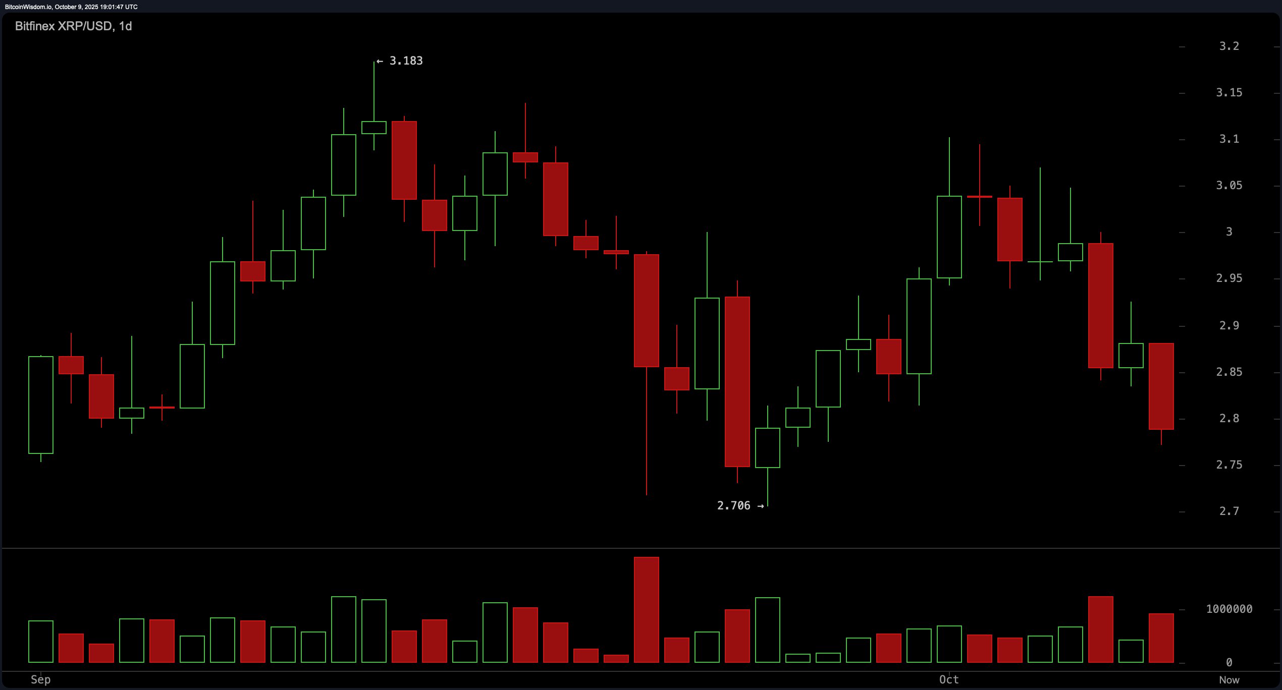 XRP’s $167 Billion Market Cap Faces Test as Price Pressures Build