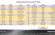 Today, #OpenAI announced this "List of Major Token Consumers"