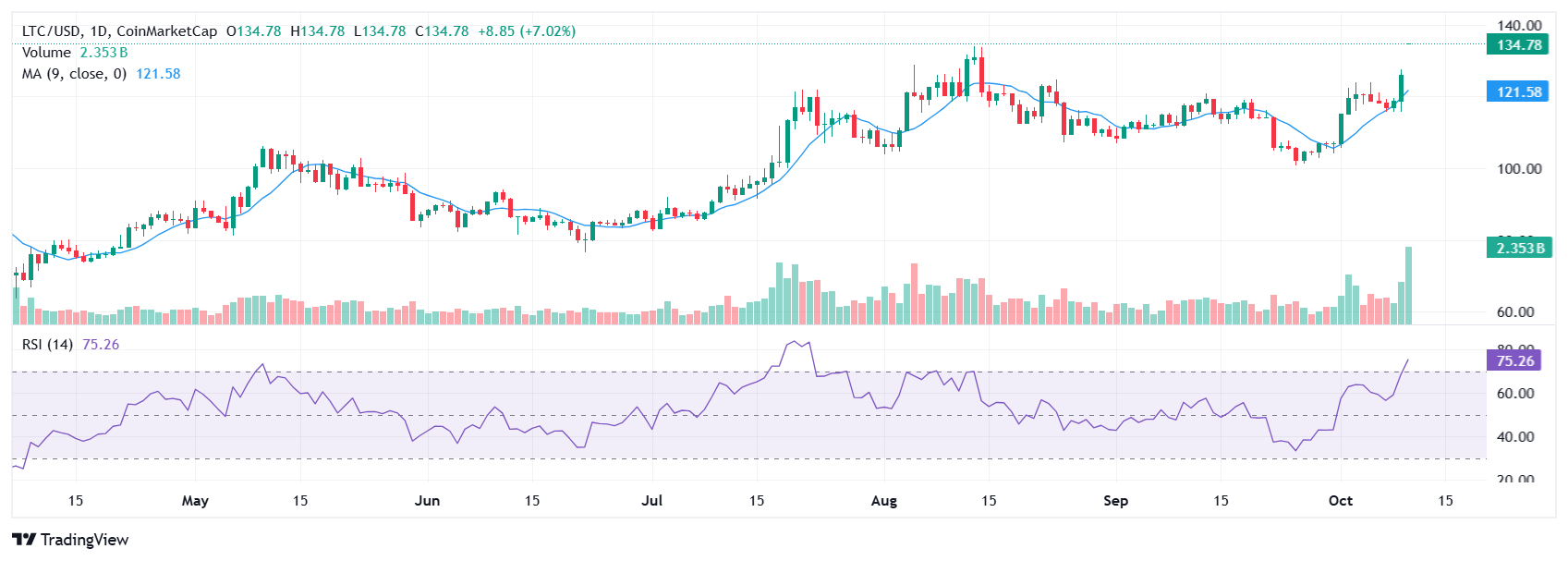 莱特币(LTC) 突然上涨13%，发生了什么？