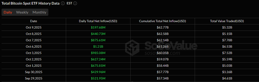 比特币ETF连续9天资金流入，而以太坊则出现适度流出