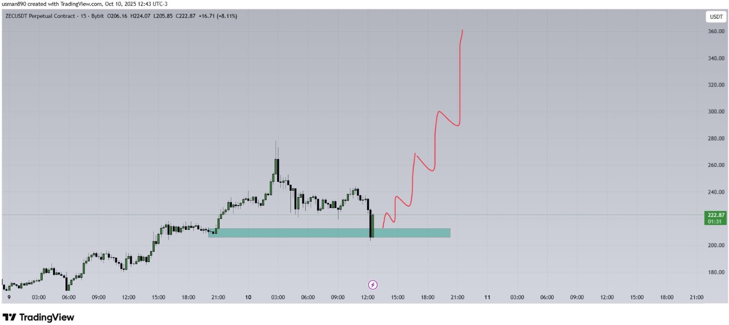 $ZEC价格预测2025