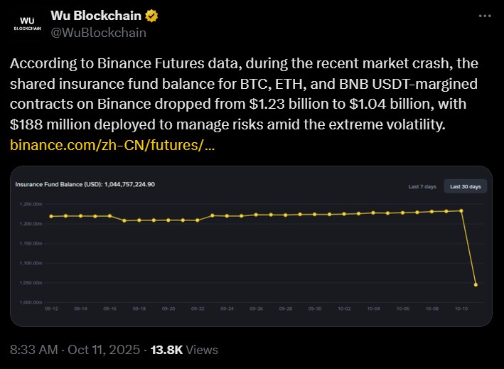 Binance期货在市场崩盘中部署保险基金