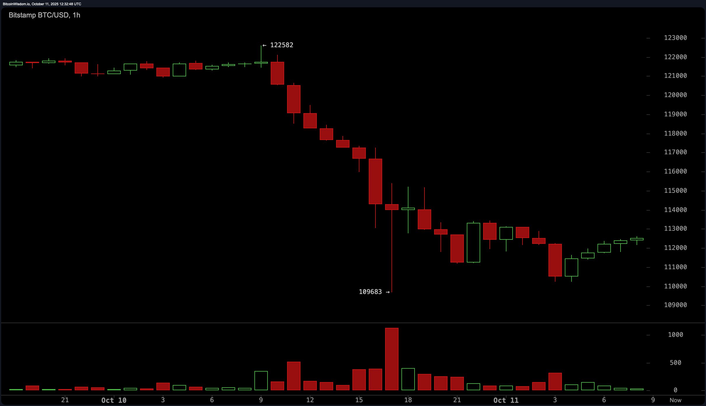 Bitcoin Price Watch: BTC's Crash Was Brutal — Here’s What Traders Should Watch Next