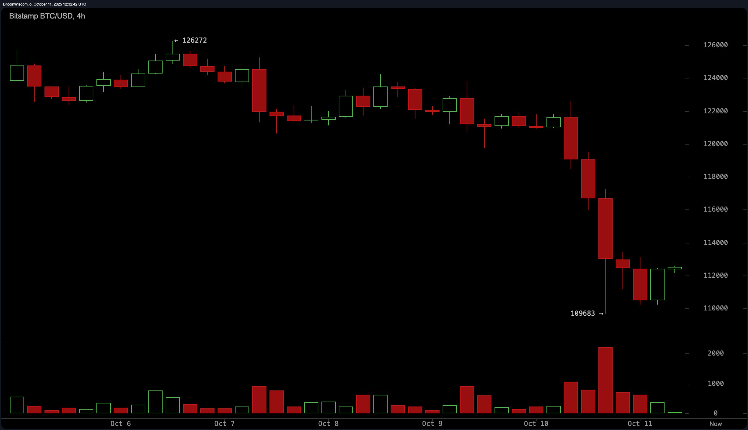 Bitcoin Price Watch: BTC's Crash Was Brutal — Here’s What Traders Should Watch Next
