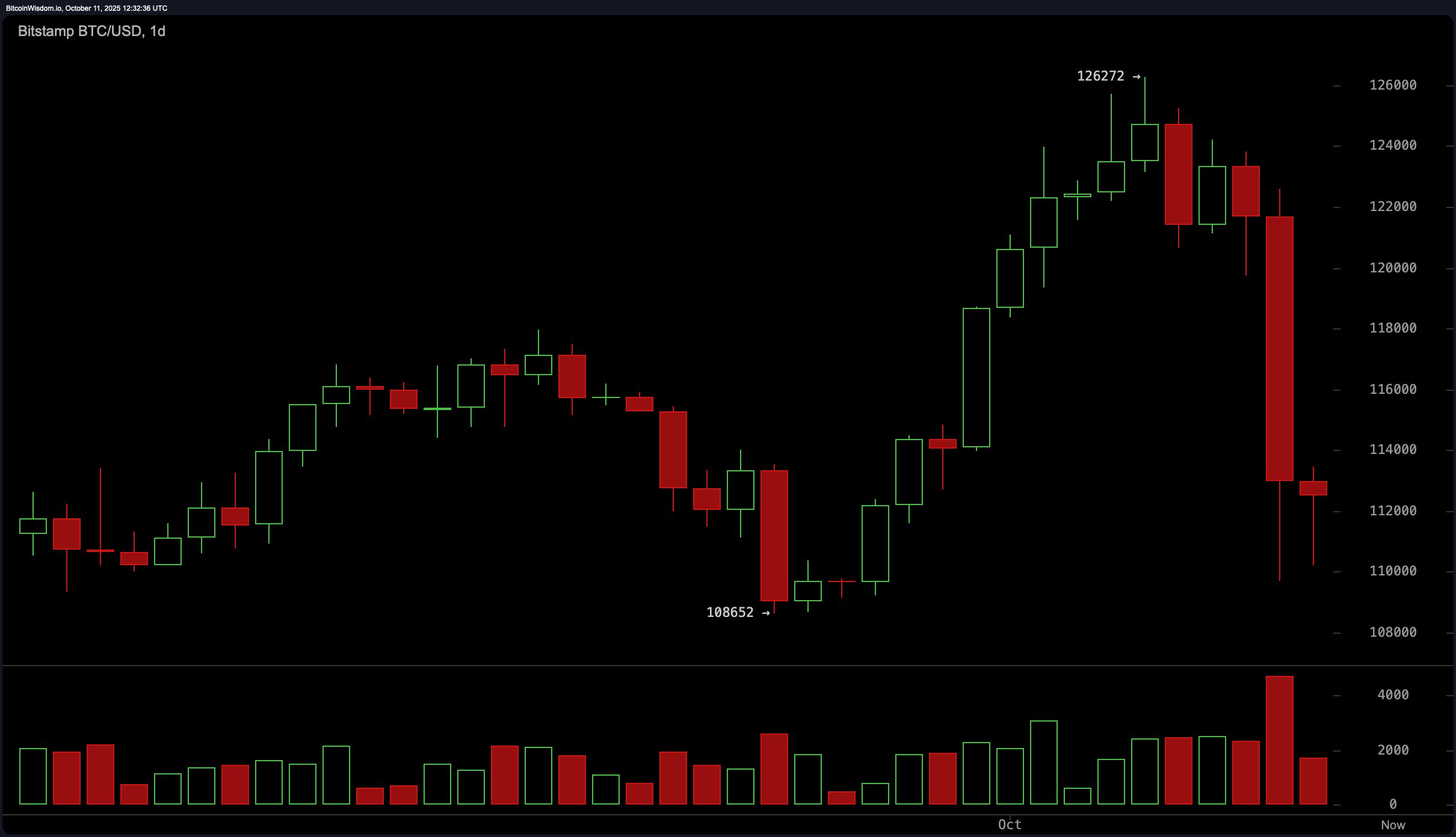 Bitcoin Price Watch: BTC's Crash Was Brutal — Here’s What Traders Should Watch Next
