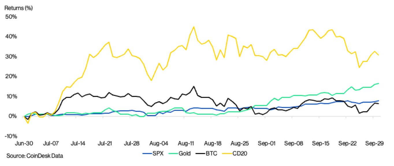 BTC与黄金、SPX及CoinDesk 20指数（CD20），2025年第三季度（CoinDesk Indices）