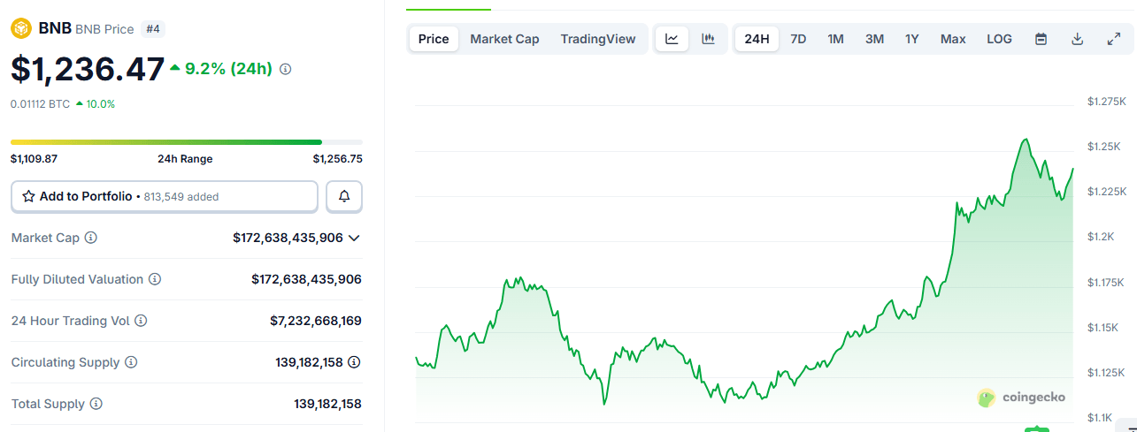 BNB Rebounds 10% in 24 Hours, Defying Crypto Slump; Experts Point to Chain Utility, Warn on Regulation