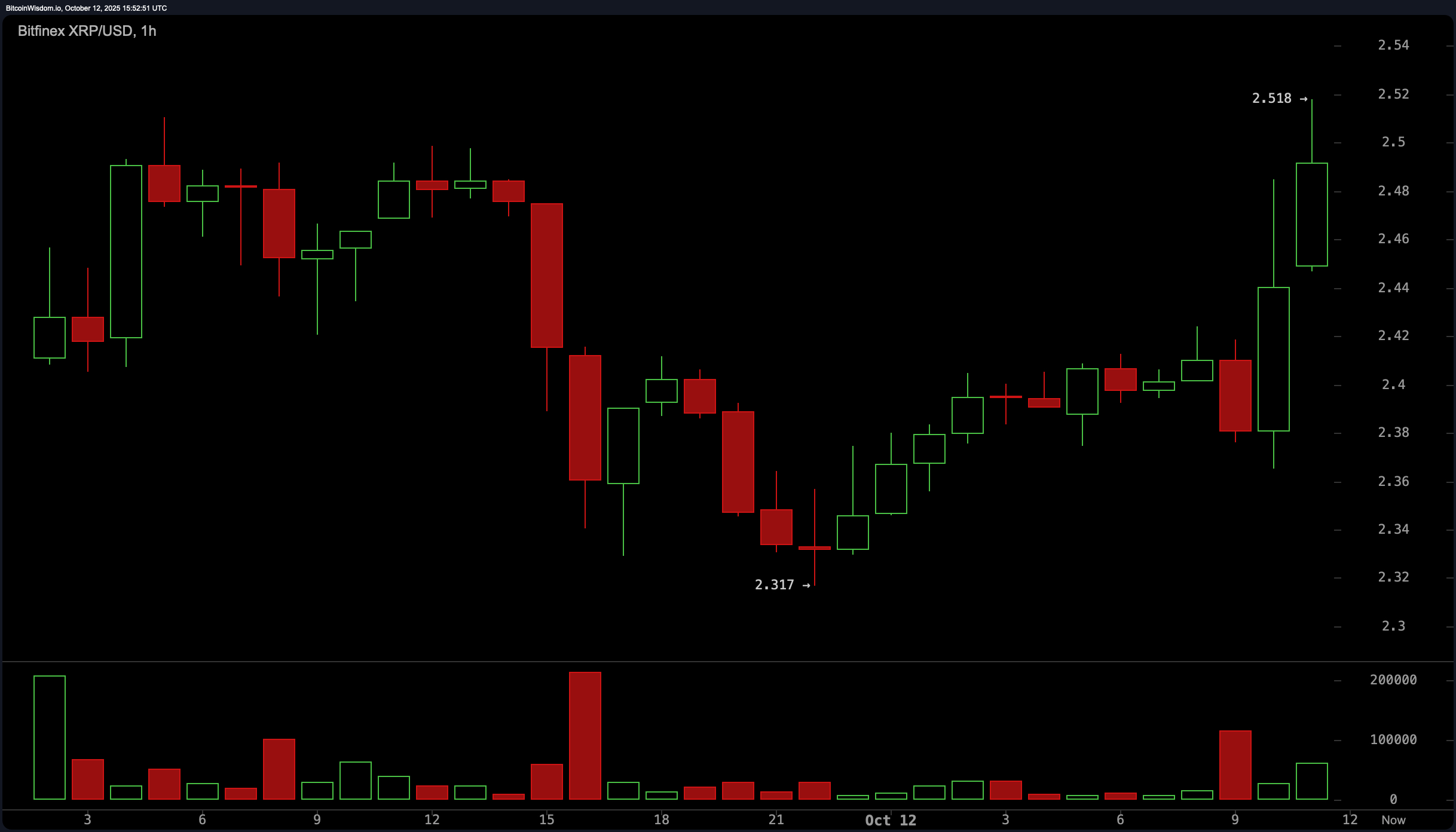 XRP Warning Signs Multiply: Indicators Hint at Roadblocks Ahead