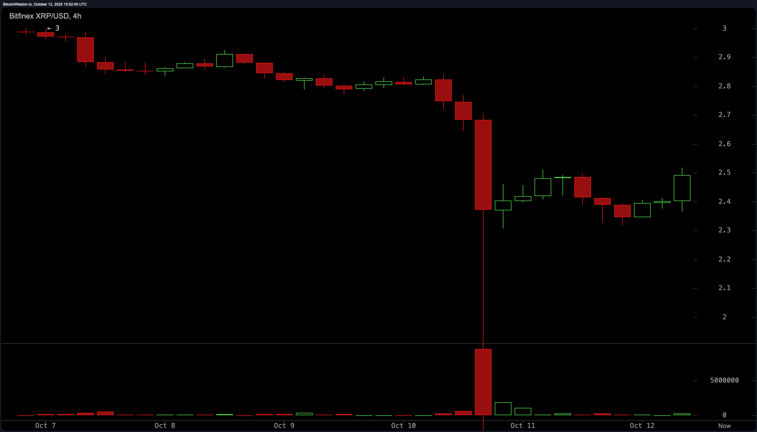 XRP Warning Signs Multiply: Indicators Hint at Roadblocks Ahead