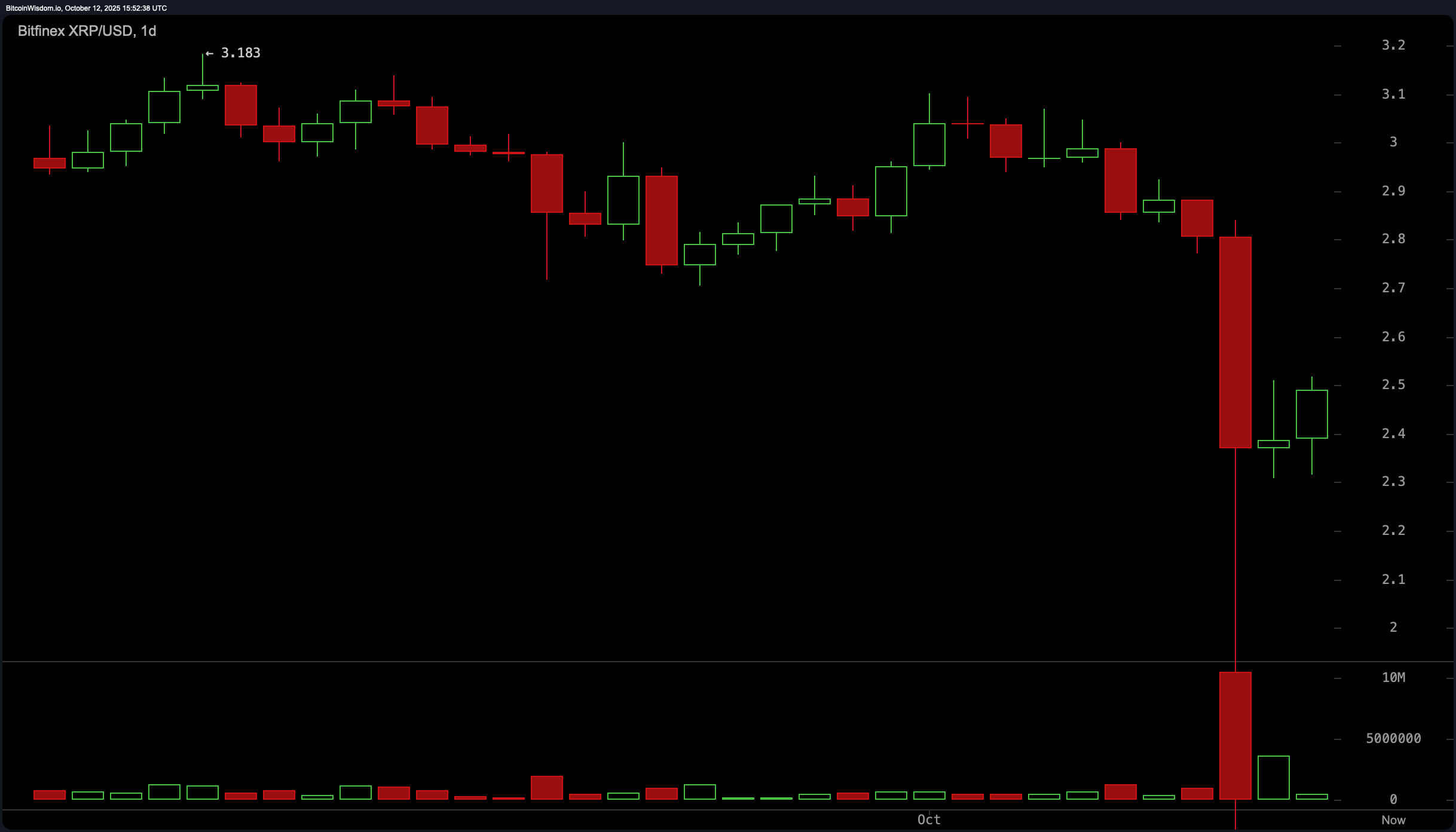 XRP Warning Signs Multiply: Indicators Hint at Roadblocks Ahead