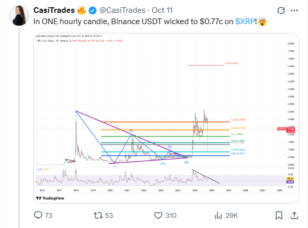 XRP闪电崩盘：高杠杆和薄流动性被指责为其剧烈的价格波动