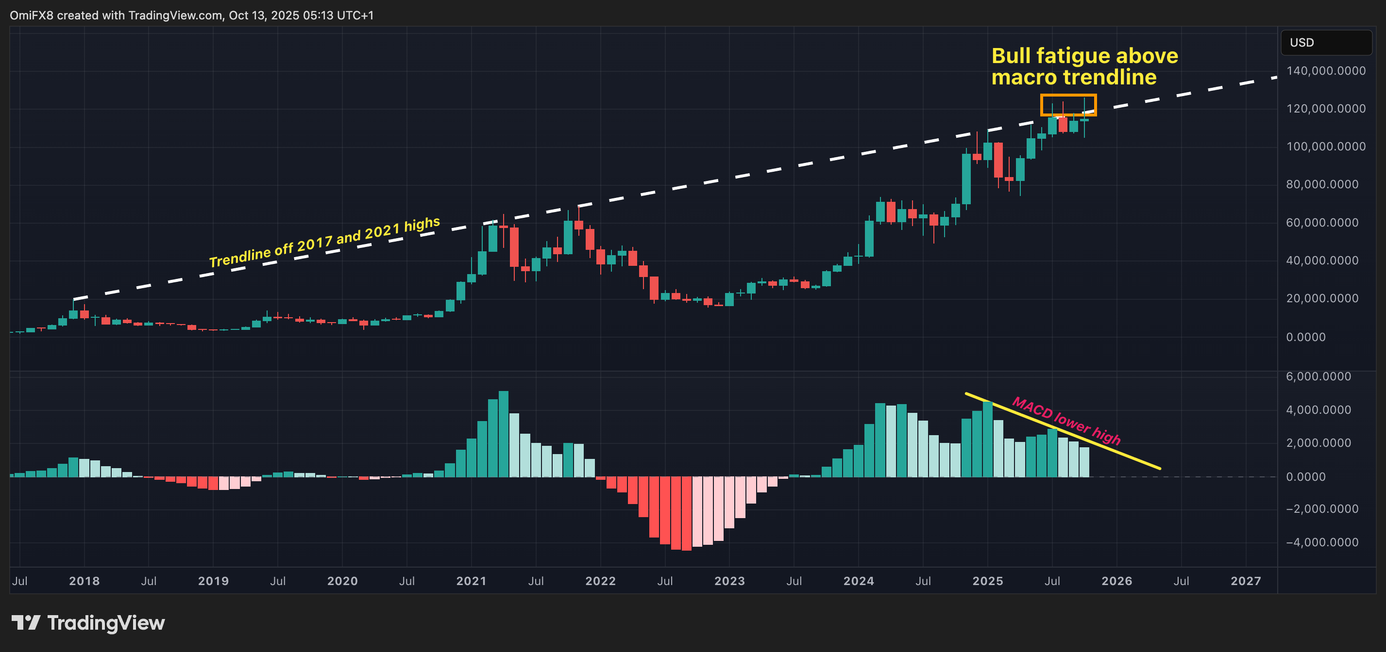 BTC的月线图，蜡烛图格式。 (TradingView)