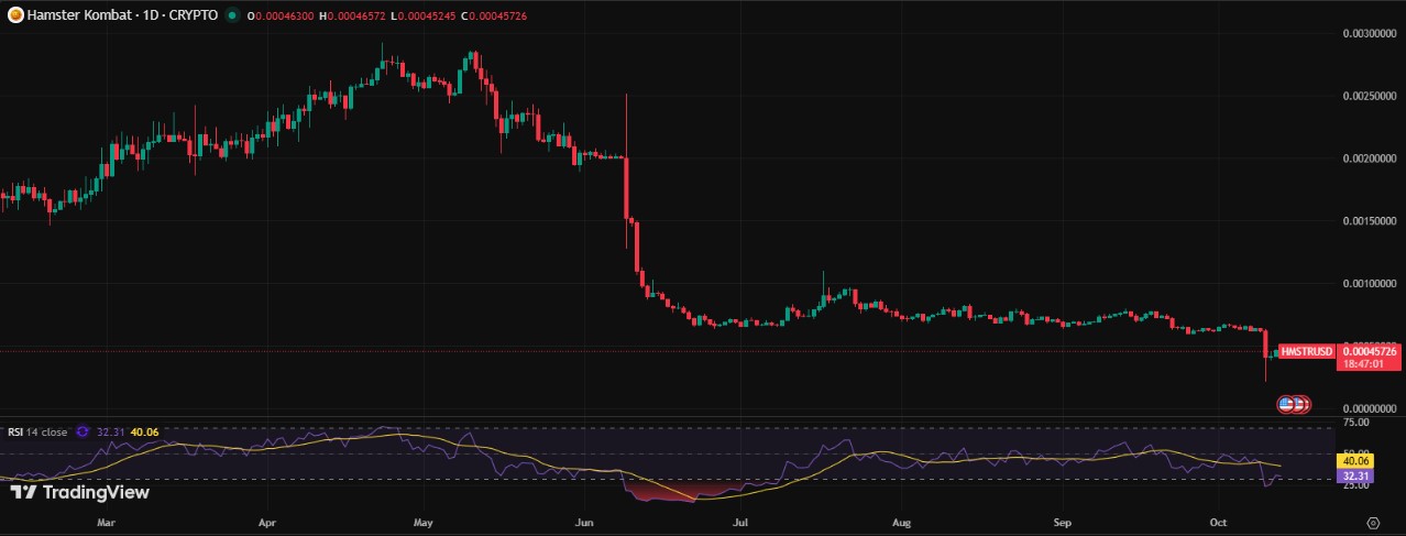 Hamster Kombat Price Chart