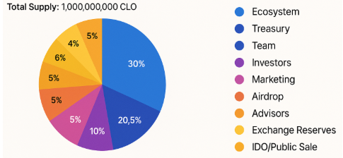 CLO 代币分配
