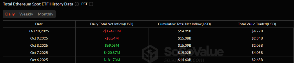 比特币ETF流入潮断裂，以太坊基金加深外流