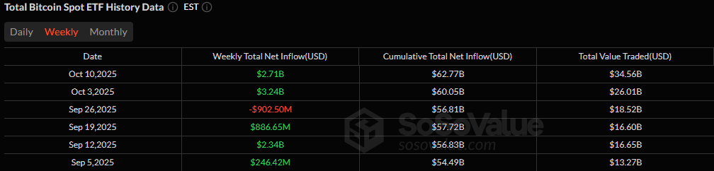 比特币ETF以27亿美元的流入引领辉煌一周