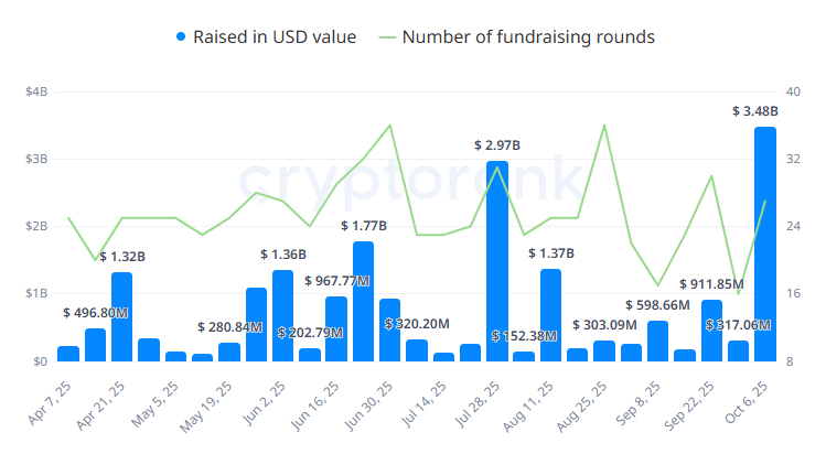 Crypto Fundraising Hits Record $3.48 Billion Weekly Funding 