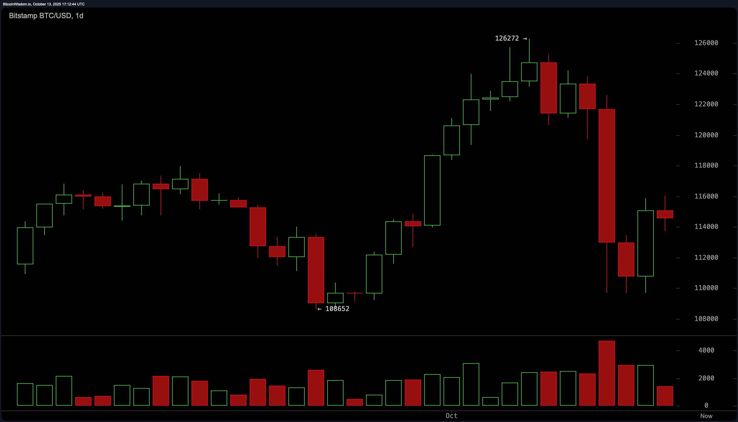 Bitcoin Price Watch: Rangebound Near $115K as Volume Signals Caution