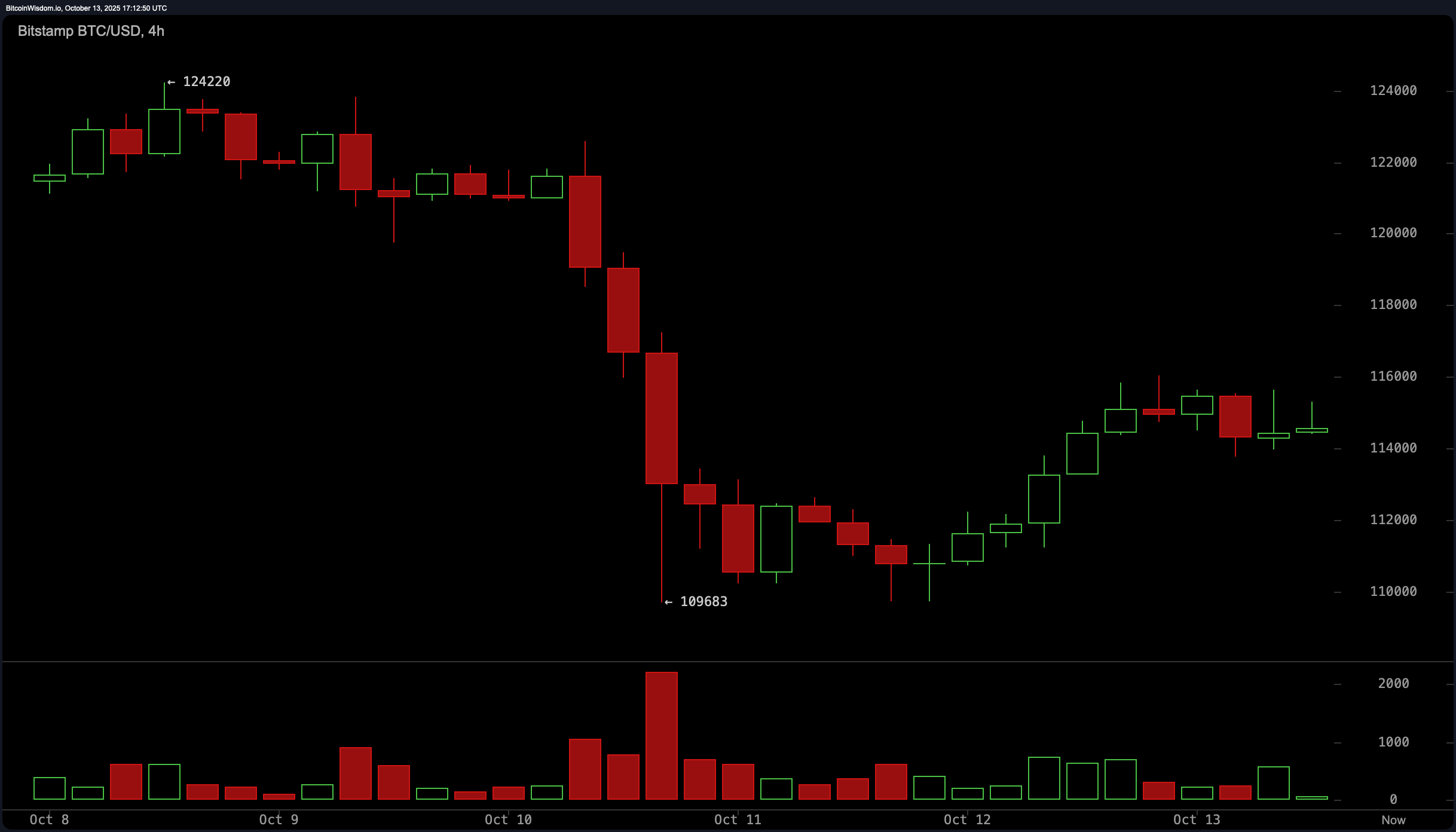 Bitcoin Price Watch: Rangebound Near $115K as Volume Signals Caution