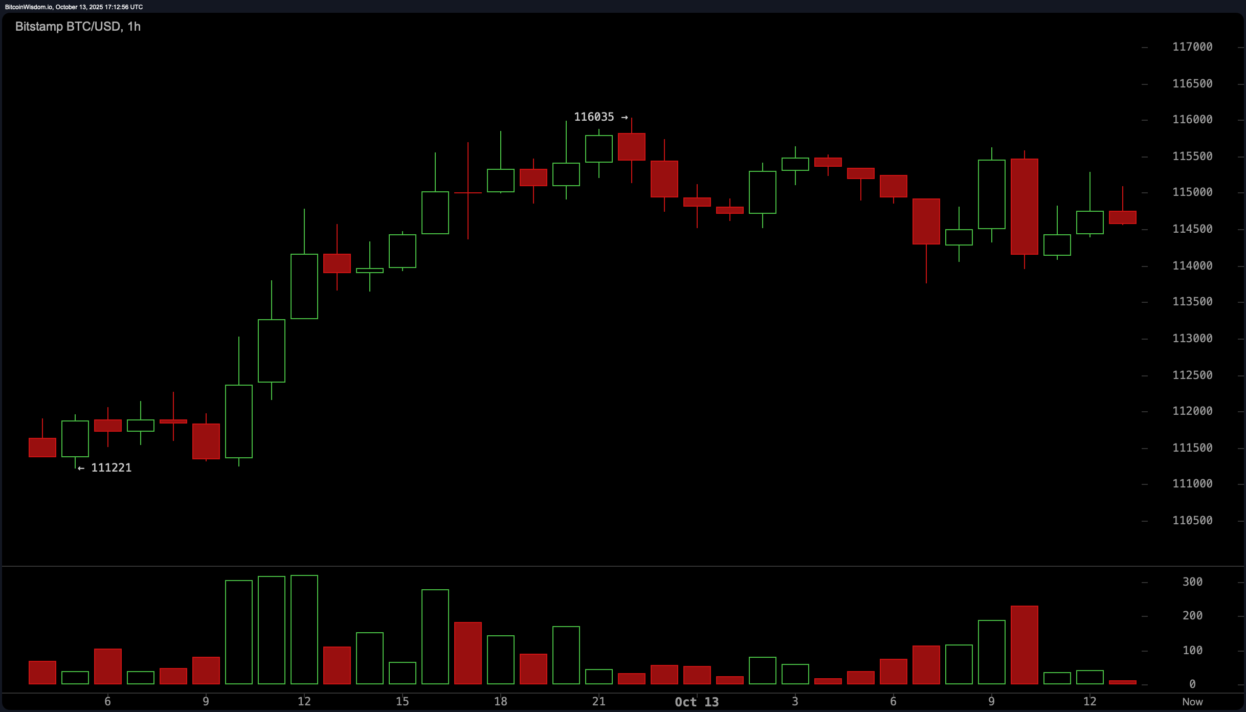 Bitcoin Price Watch: Rangebound Near $115K as Volume Signals Caution