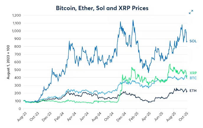 Sol和XRP期货