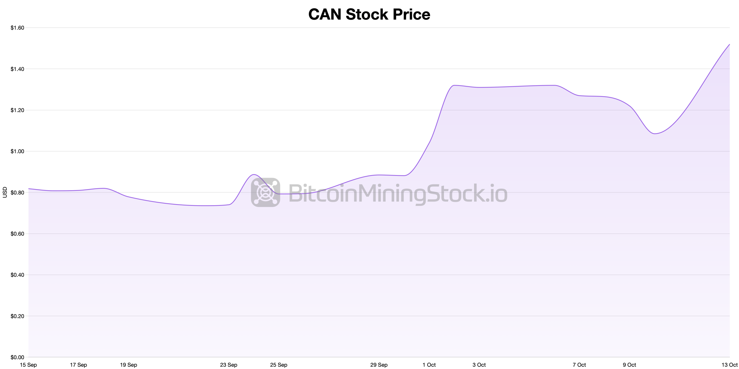 Bitcoin Mining Hardware Maker Canaan Launches Gas-to-Computing Pilot in Calgary