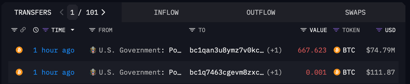 政府停摆？比特币不受影响——联邦刚刚转移了7300万美元的BTC