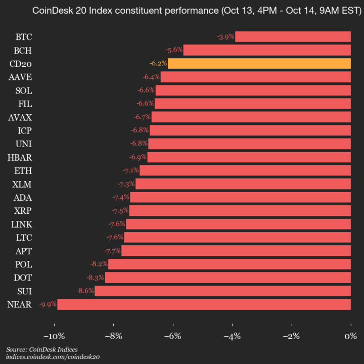 2025-10-14 9am CoinDesk 20 更新：垂直