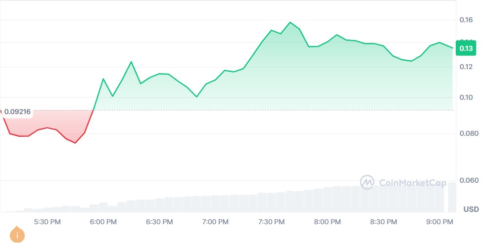 Lab Token Price Surge