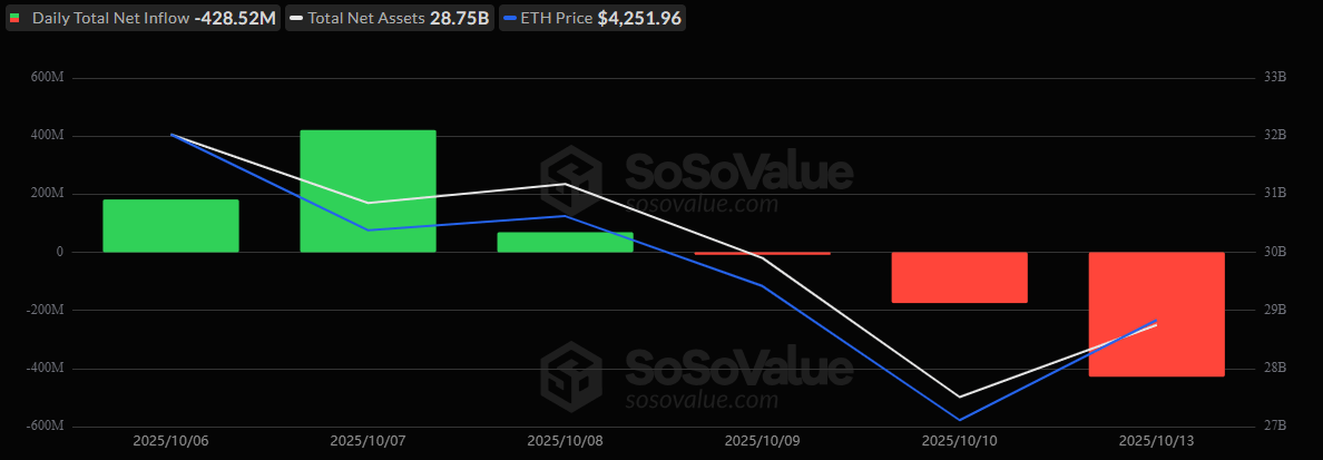 Bitcoin and Ether ETFs Begin the Week With $756 Million in Combined Outflows BTC