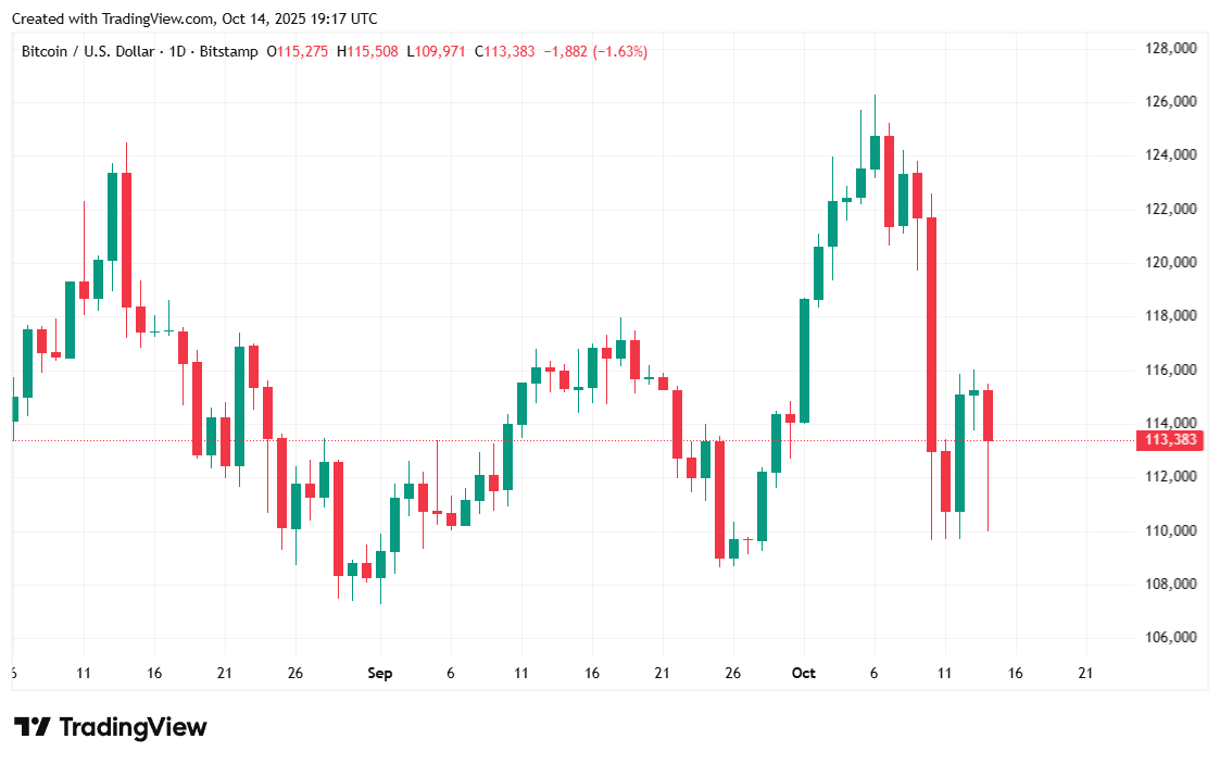 Bitcoin Tumbles as US-China Tensions Rise Again