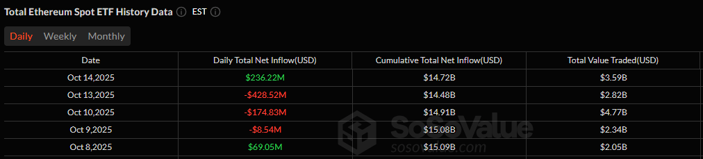 比特币和以太坊ETF以3.39亿美元的流入反弹