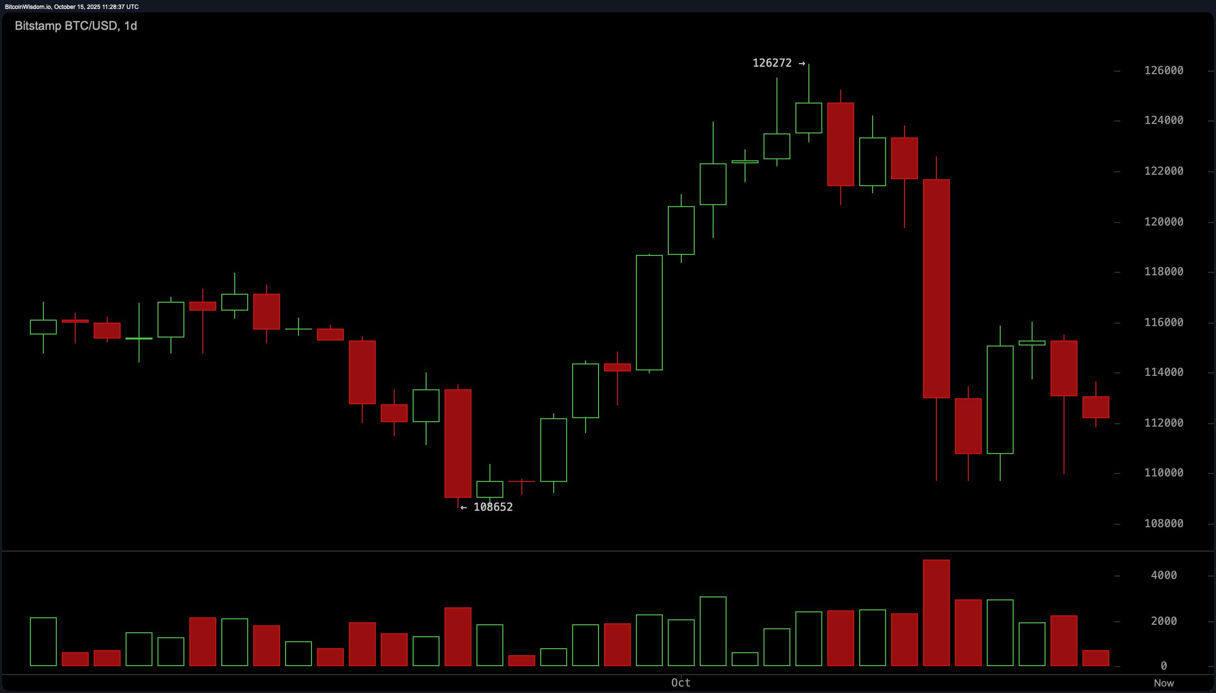 Bitcoin Price Watch: Market Stalls at $112K as Bulls and Bears Brace for Next Move