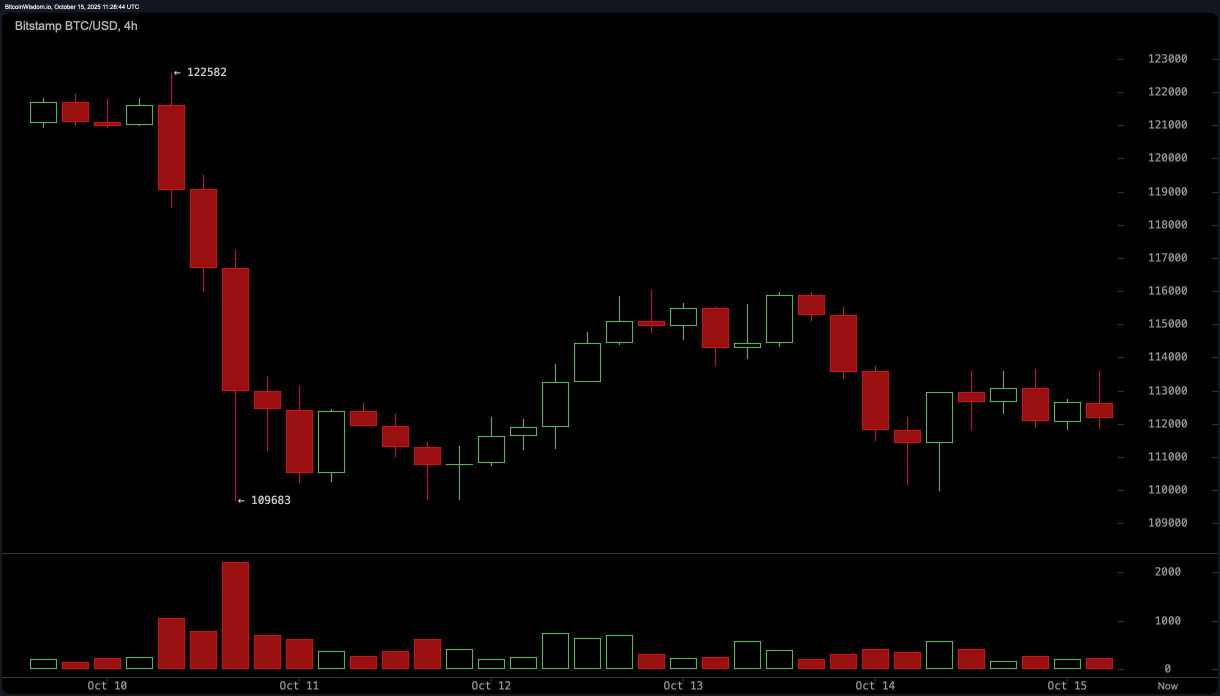 Bitcoin Price Watch: Market Stalls at $112K as Bulls and Bears Brace for Next Move