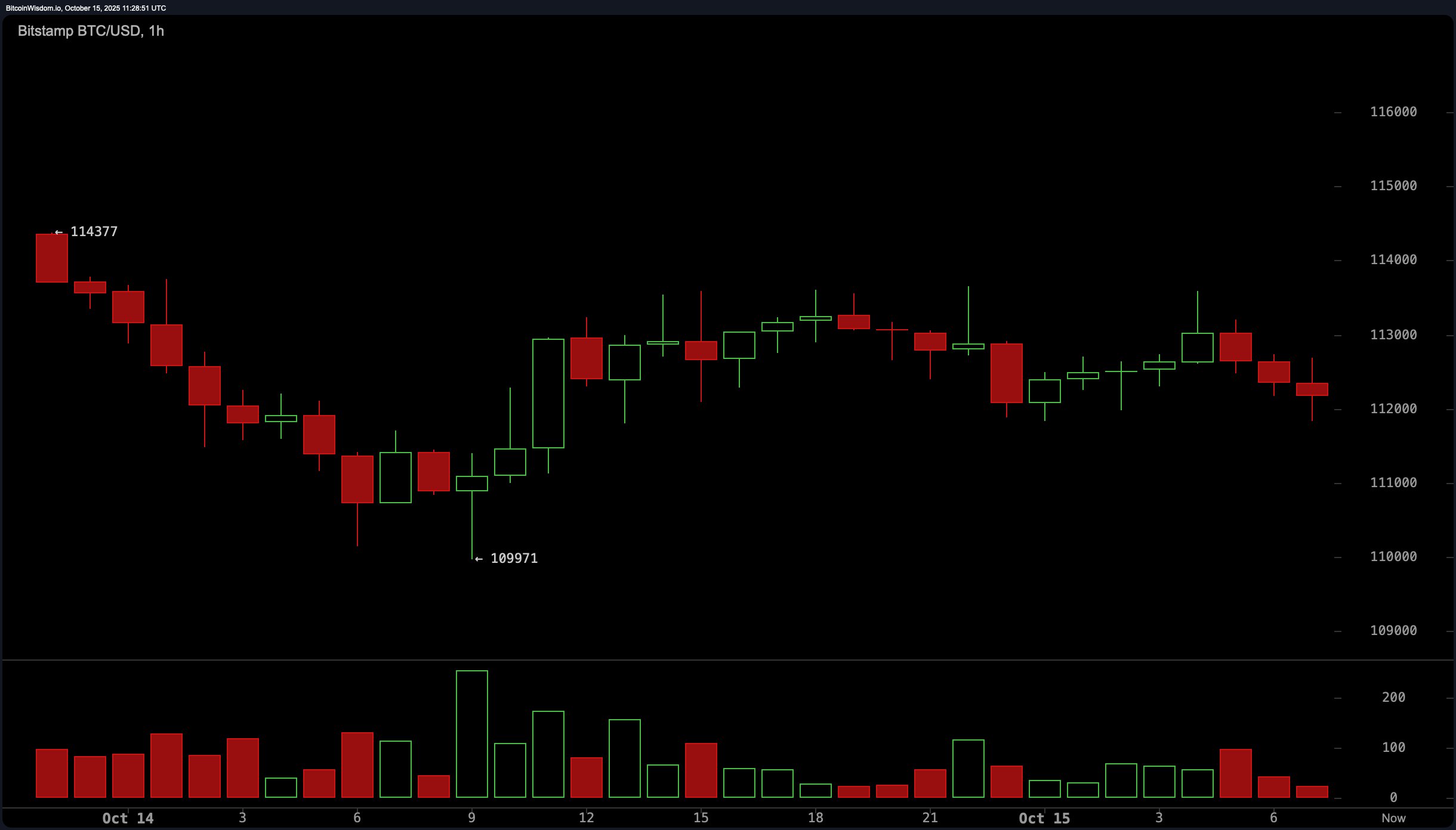 Bitcoin Price Watch: Market Stalls at $112K as Bulls and Bears Brace for Next Move