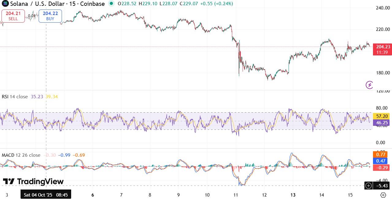 SOL Price Surge on Solana ETF news