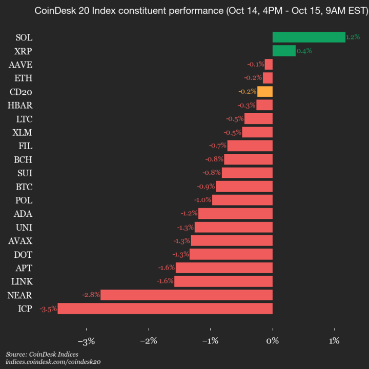 9am CoinDesk 20 Update for 2025-10-15: vertical chart 9am CoinDesk 20 Update for 2025-10-15: vertical