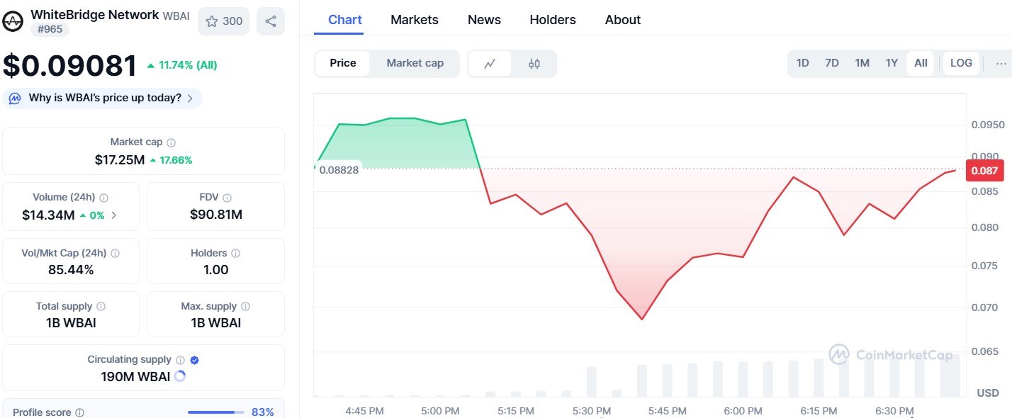 $WBAI Token Price Sruge on Listing