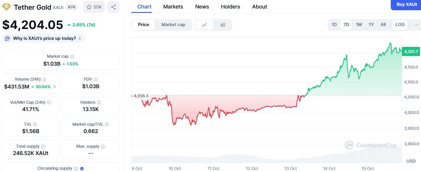 $XAUT Price Surge Today