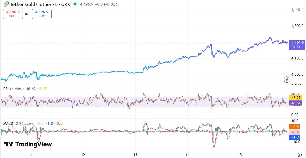 Tether Gold $XAUT Price Prediction Analysis