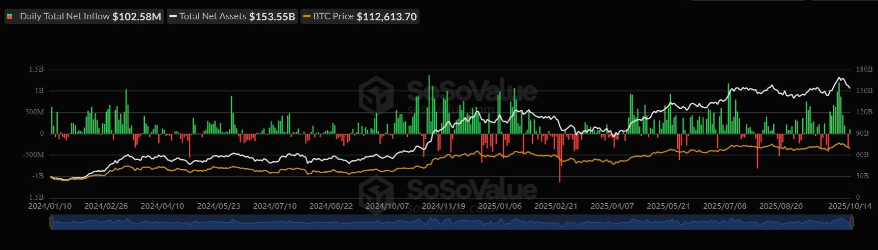 Bitcoin ETF Inflows