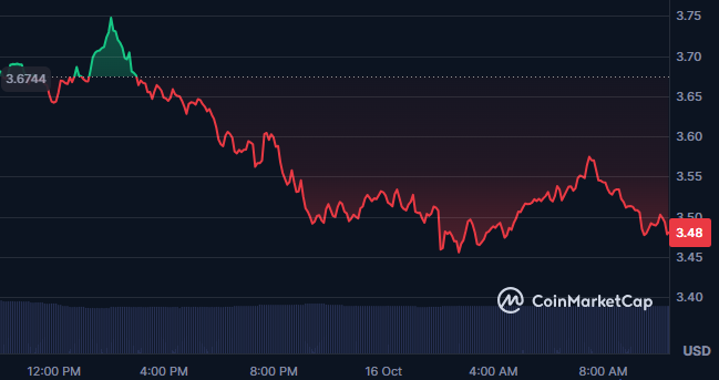 Aptos Coin $APT价格表现