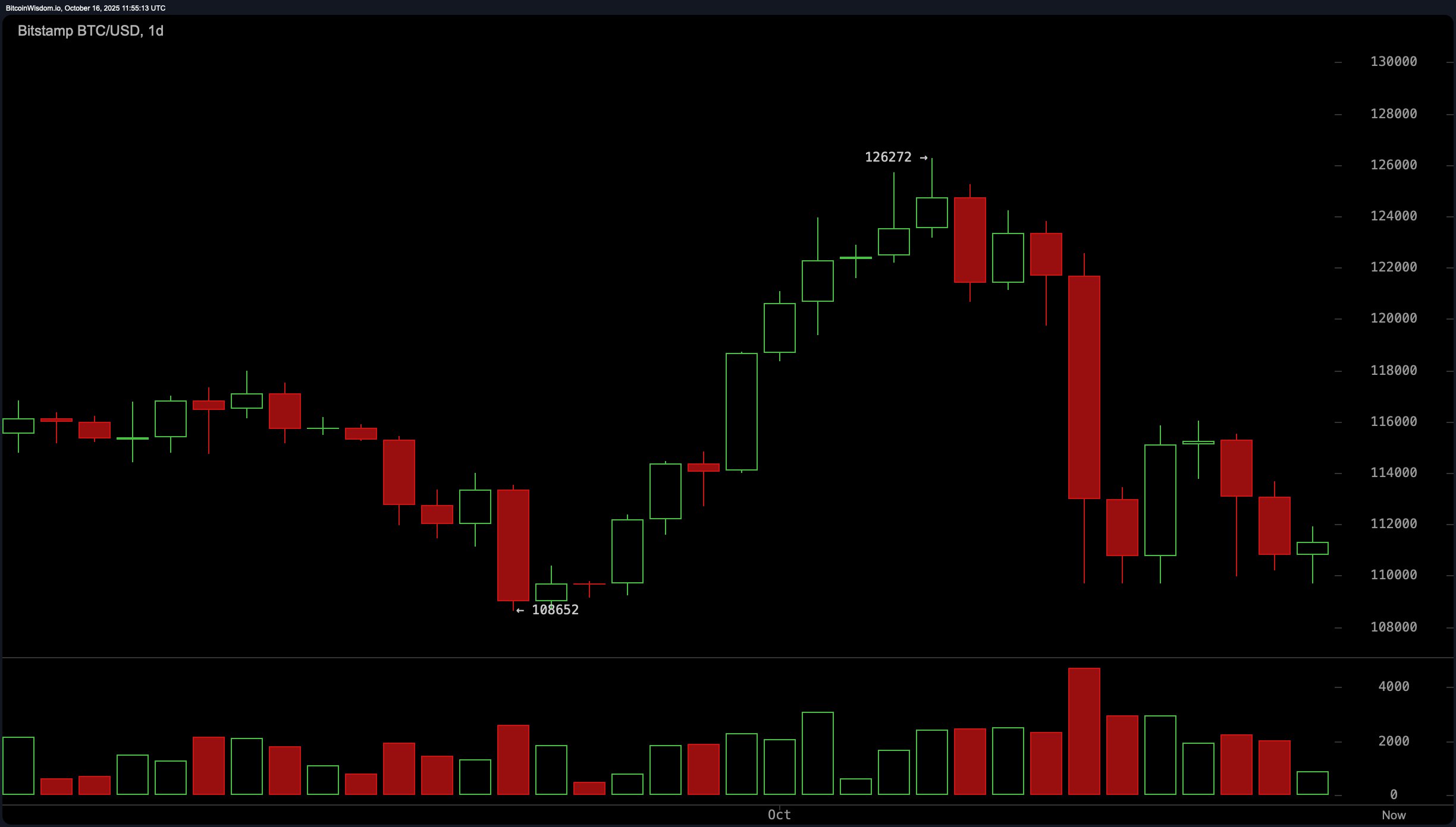 Bitcoin Price Watch: Short-Term Charts Hint at Accumulation—But Don’t Blink