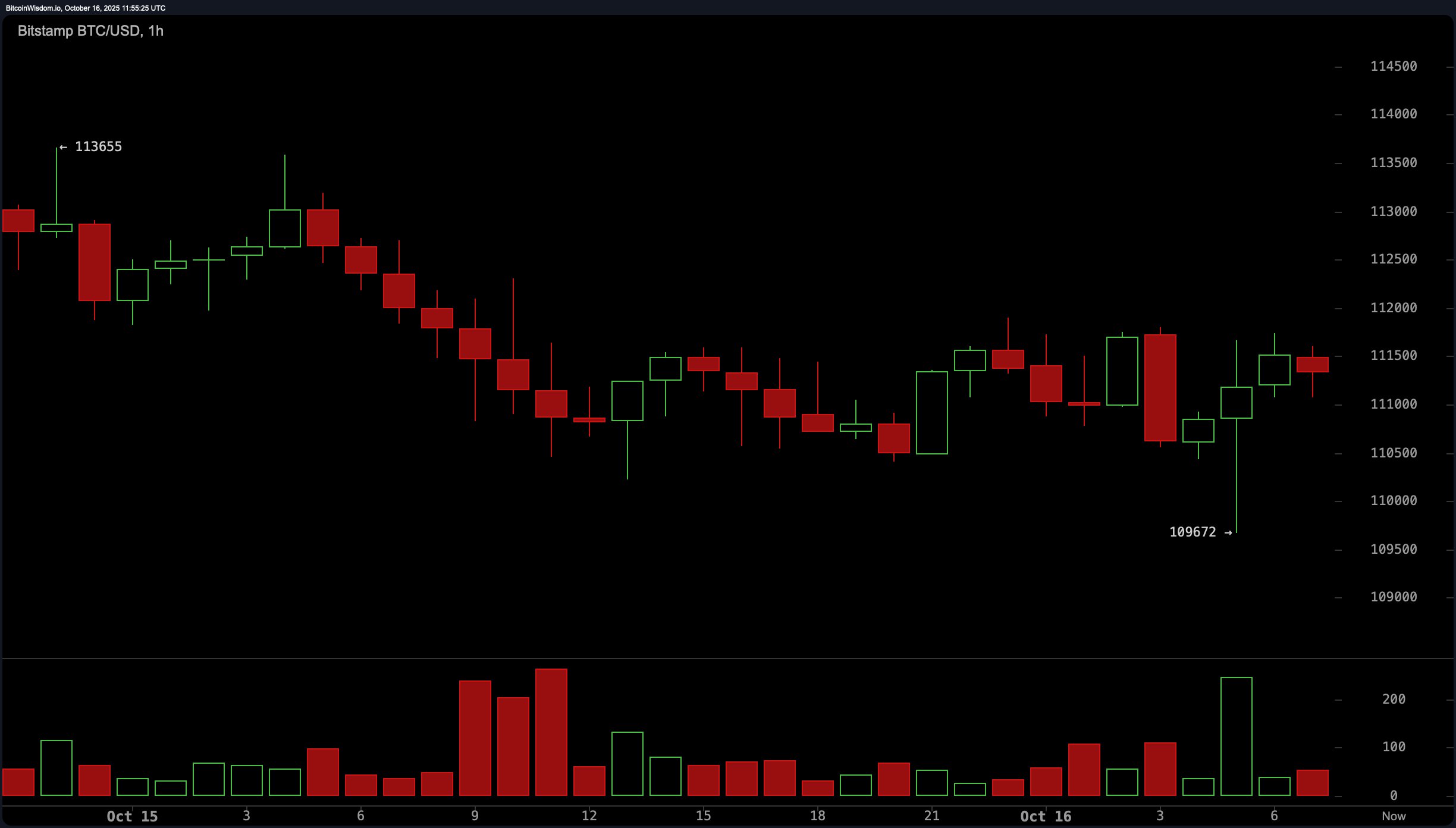 Bitcoin Price Watch: Short-Term Charts Hint at Accumulation—But Don’t Blink