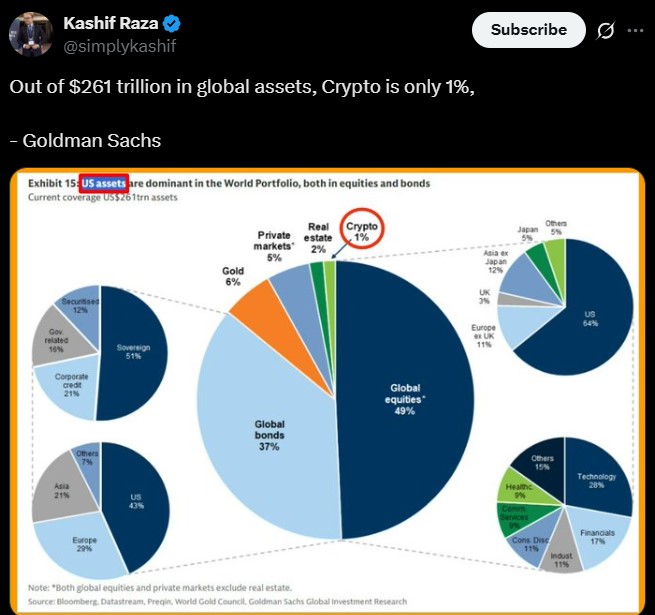 高盛总资产报告：加密市场份额1%