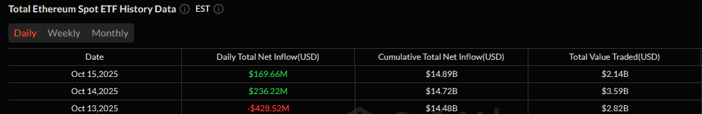 以太坊ETF流入1.7亿美元，比特币ETF下滑